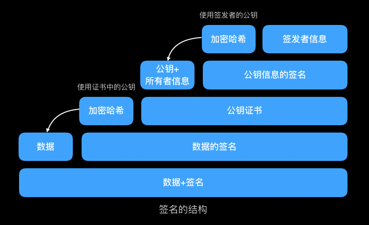 签名的结构