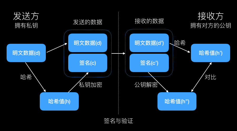 签名与验证
